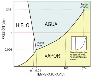 Diagrama de fases del agua
